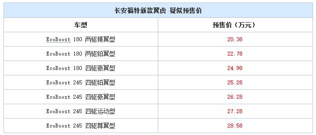 邵陽(yáng)長(zhǎng)安福特新款翼虎9月8日上市,或售20.38萬(wàn)元起