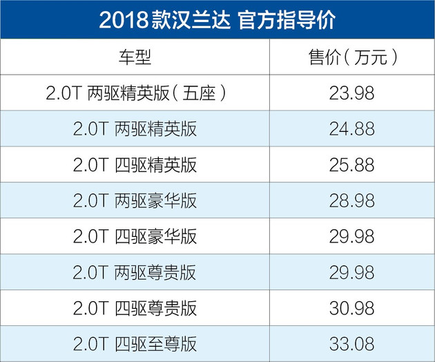 新款豐田漢蘭達(dá)售23.98-33.08萬(wàn)元 外觀升級(jí)/增TSS安全套件