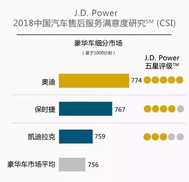 奧迪和福特分獲頭名，2018JD.Power售后滿意度出爐