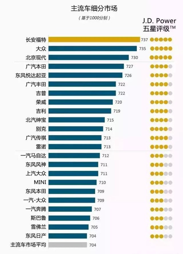 奧迪和福特分獲頭名，2018JD.Power售后滿意度出爐